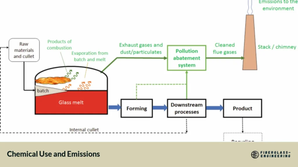 Chemical Use and Emissions