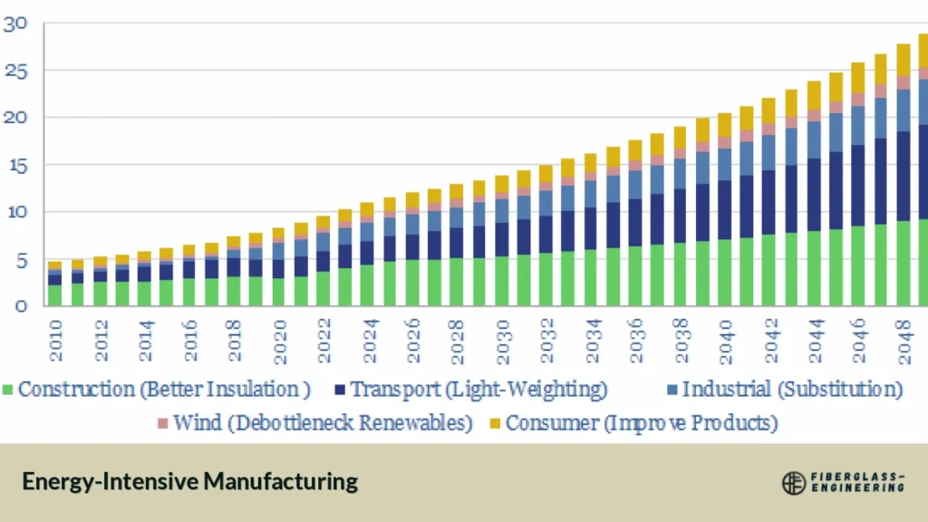 Energy-Intensive Manufacturing