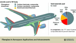 Fiberglass in Aerospace: Applications and Advancements