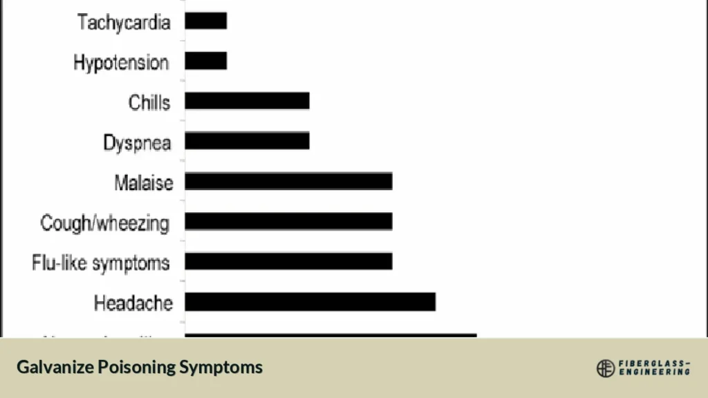 Galvanize Poisoning Symptoms