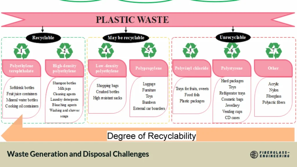 Waste Generation and Disposal Challenges